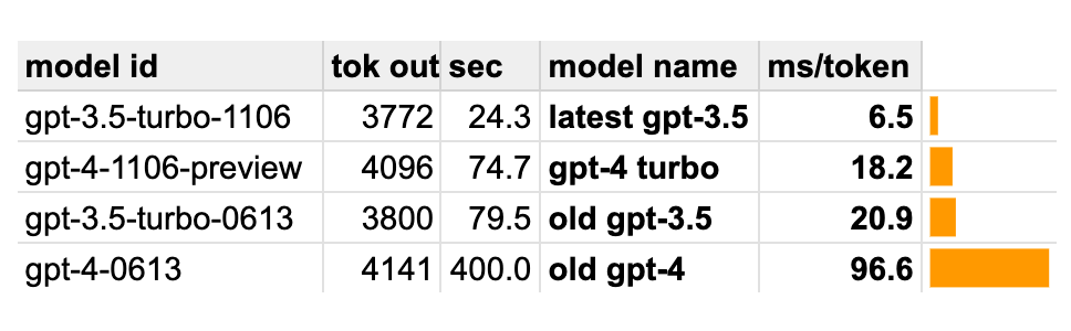 table of results for recent OpenAI GPT model latencies