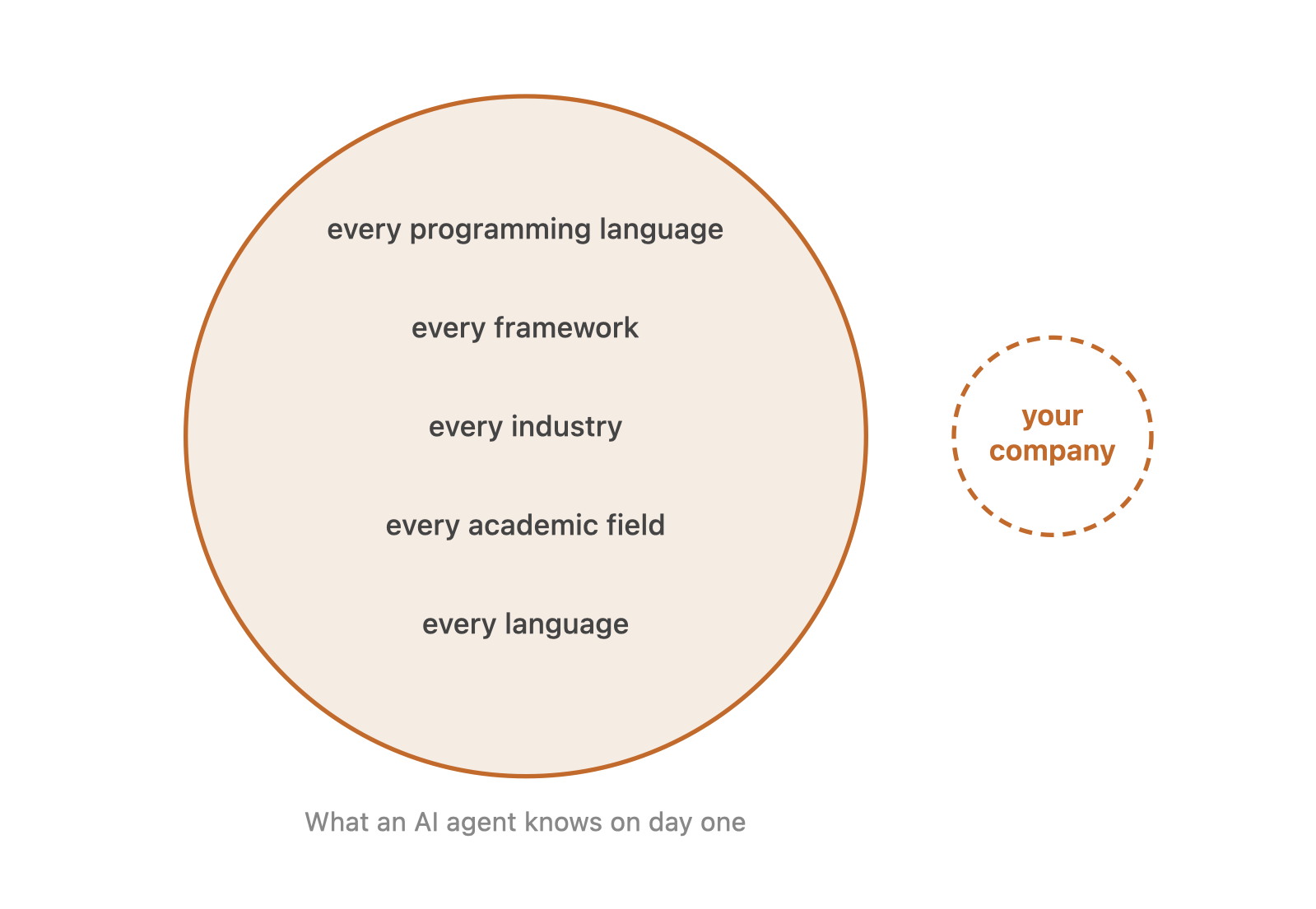 What an AI agent knows on day one